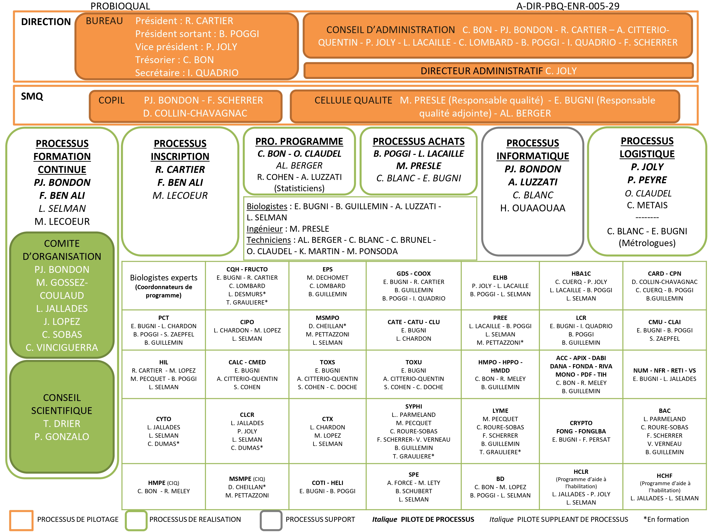 Organigramme